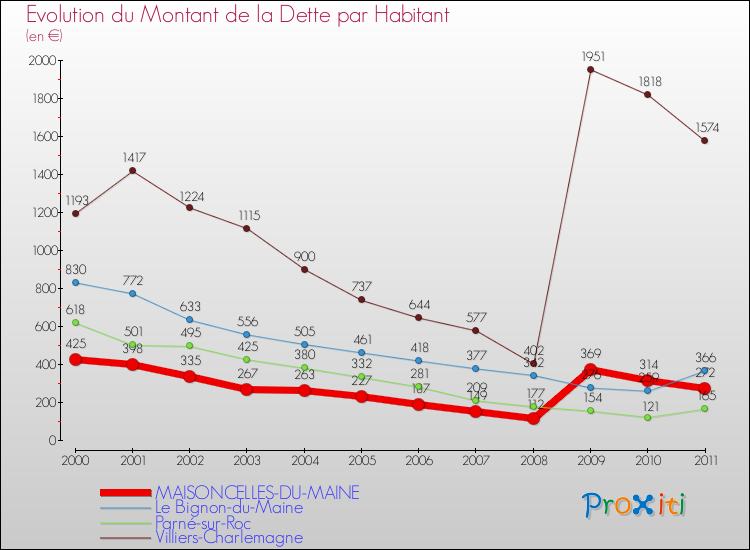 Evolution de la dette par habitant pour la commune de MAISONCELLES-DU-MAINE et les communes proches Comparaison de la dette par habitant pour MAISONCELLES-DU-MAINE et les communes voisines