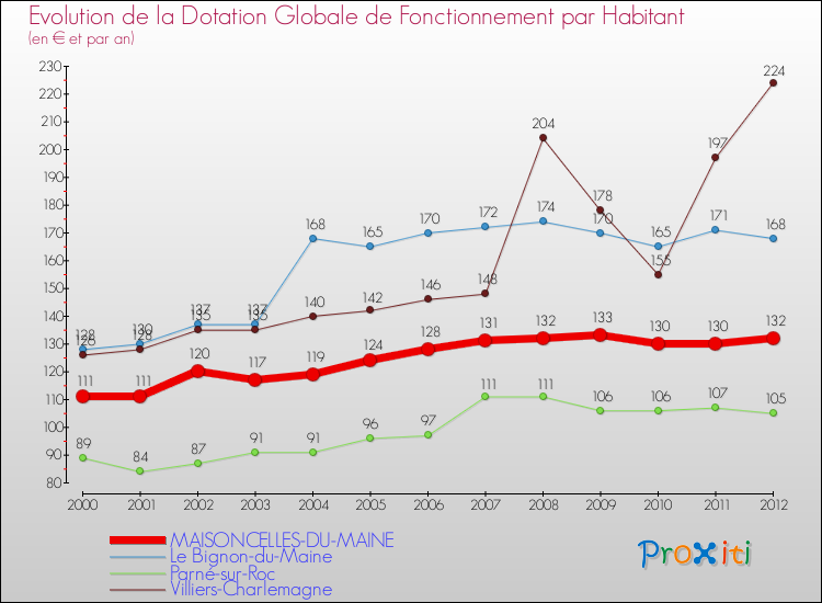 Evolution et montant de la dotation globale de fonctionnement par Habitant pour MAISONCELLES-DU-MAINE et les communes proches Comparaison des dotations globales de fonctionnement par habitant pour MAISONCELLES-DU-MAINE et les communes voisines