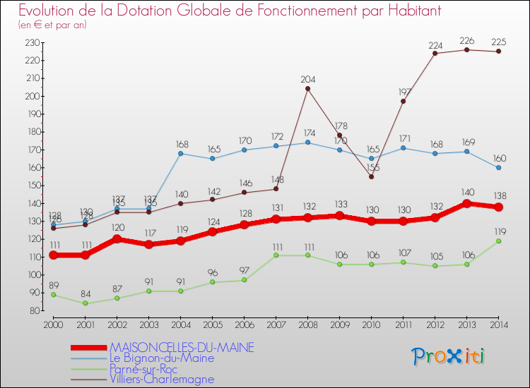Evolution et montant de la dotation globale de fonctionnement par Habitant pour MAISONCELLES-DU-MAINE et les communes proches de 2000 à 2014. Comparaison des dotations globales de fonctionnement par habitant pour MAISONCELLES-DU-MAINE et les communes voisines de 2000 à 2014.