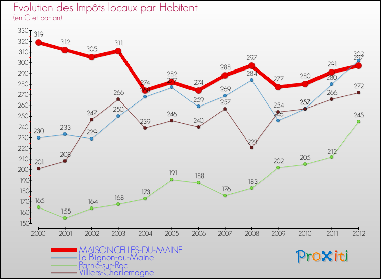 Evolution et montant des impôts locaux par Habitant pour MAISONCELLES-DU-MAINE et les communes proches Comparaison des impôts locaux par habitant pour MAISONCELLES-DU-MAINE et les communes voisines