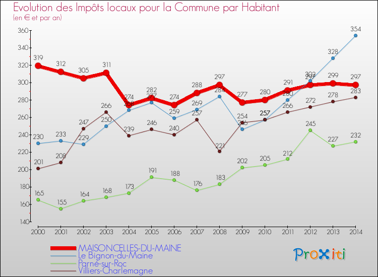 Evolution et montant des impôts locaux par Habitant pour MAISONCELLES-DU-MAINE et les communes proches de 2000 à 2014 Comparaison des impôts locaux par habitant pour MAISONCELLES-DU-MAINE et les communes voisines de 2000 à 2014