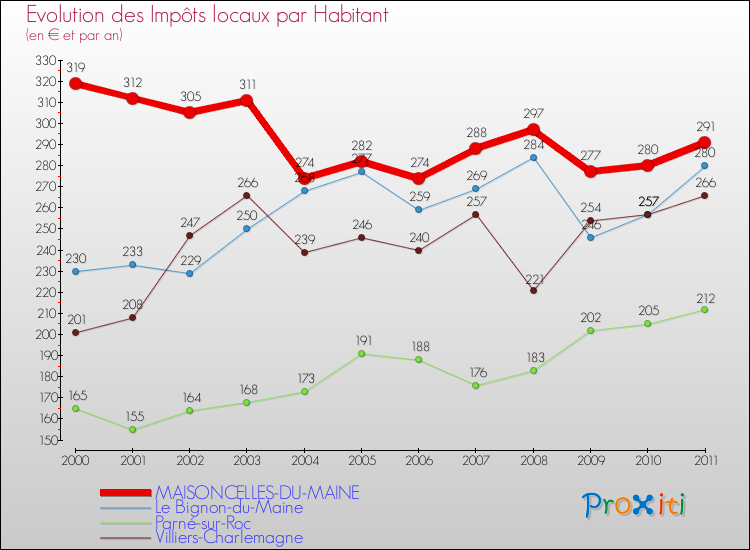 Evolution et montant des impôts locaux par Habitant pour MAISONCELLES-DU-MAINE et les communes proches Comparaison des impôts locaux par habitant pour MAISONCELLES-DU-MAINE et les communes voisines