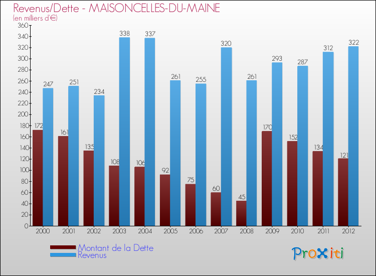 Evolution comparée de la dette et des revenus pour la commune de MAISONCELLES-DU-MAINE de 2000 à 2012 Comparaison de la dette et des revenus pour MAISONCELLES-DU-MAINE de 2000 à 2012