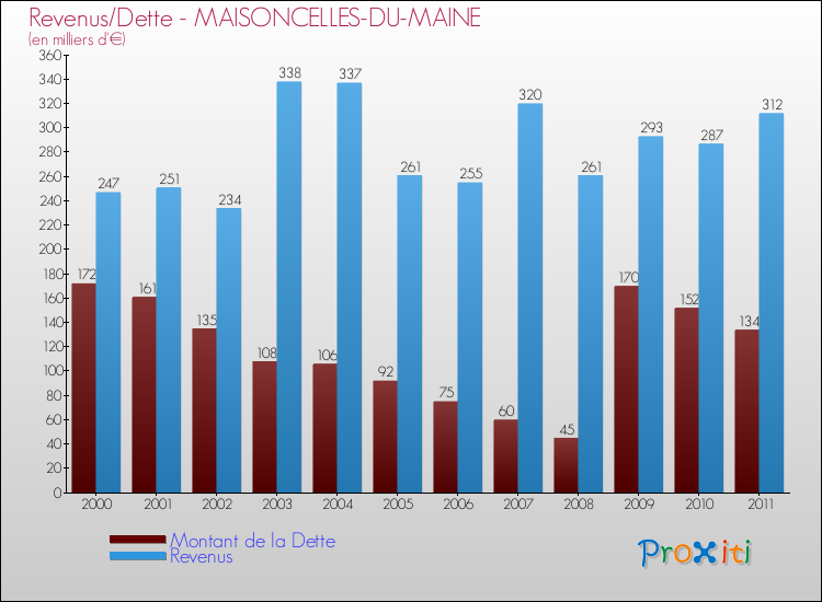 Evolution comparée de la dette et des revenus pour la commune de MAISONCELLES-DU-MAINE de 2000 à 2011 Comparaison de la dette et des revenus pour MAISONCELLES-DU-MAINE de 2000 à 2011