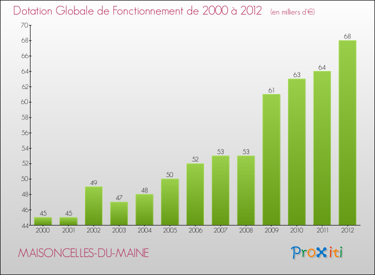 Evolution du montant de la Dotation Globale de Fonctionnement pour la commune de MAISONCELLES-DU-MAINE de 2000 à 2012 Evolution du montant de la Dotation Globale de Fonctionnement pour MAISONCELLES-DU-MAINE de 2000 à 2012