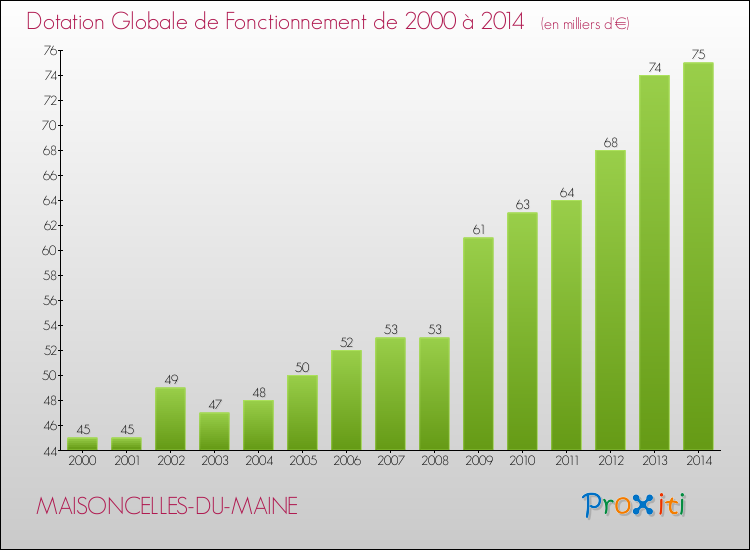 Evolution du montant de la Dotation Globale de Fonctionnement pour la commune de MAISONCELLES-DU-MAINE de 2000 à 2014 Evolution du montant de la Dotation Globale de Fonctionnement pour MAISONCELLES-DU-MAINE de 2000 à 2014