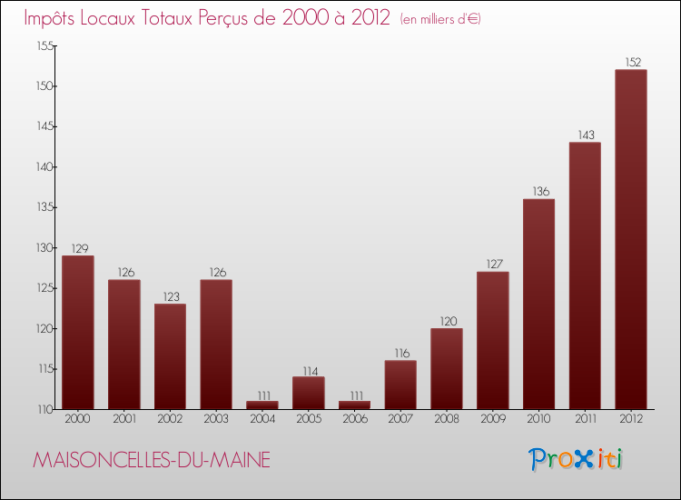 Evolution des Impôts Locaux pour la commune de MAISONCELLES-DU-MAINE de 2000 à 2012 Evolution des Impôts Locaux pour MAISONCELLES-DU-MAINE de 2000 à 2012
