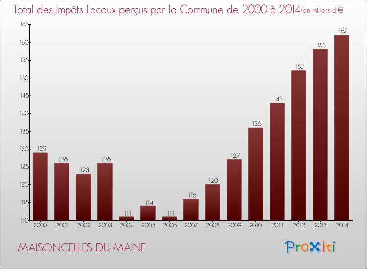 Evolution des Impôts Locaux pour la commune de MAISONCELLES-DU-MAINE de 2000 à 2014 Evolution des Impôts Locaux pour MAISONCELLES-DU-MAINE de 2000 à 2014