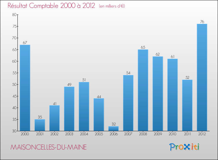 Evolution du résultat comptable pour la commune de MAISONCELLES-DU-MAINE de 2000 à 2012 Evolution du résultat comptable pour MAISONCELLES-DU-MAINE de 2000 à 2012