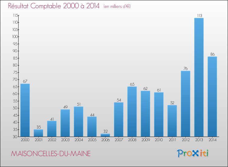 Evolution du résultat comptable pour la commune de MAISONCELLES-DU-MAINE de 2000 à 2014 Evolution du résultat comptable pour MAISONCELLES-DU-MAINE de 2000 à 2014