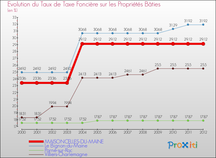 Evolution du taux de la taxe foncière sur le bati pour MAISONCELLES-DU-MAINE et les communes proches de 2000 à 2012 Comparaison des taux de taxe foncière sur le bati pour MAISONCELLES-DU-MAINE et les communes voisines de 2000 à 2012