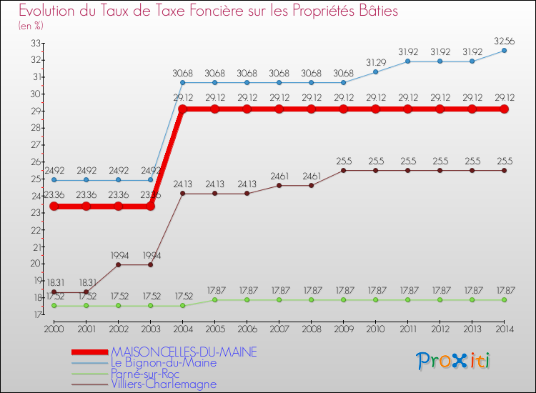 Evolution du taux de la taxe foncière sur le bati pour MAISONCELLES-DU-MAINE et les communes proches de 2000 à 2014 Comparaison des taux de taxe foncière sur le bati pour MAISONCELLES-DU-MAINE et les communes voisines de 2000 à 2014