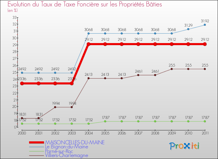 Evolution du taux de la taxe foncière sur le bati pour MAISONCELLES-DU-MAINE et les communes proches Comparaison des taux de taxe foncière sur le bati pour MAISONCELLES-DU-MAINE et les communes voisines