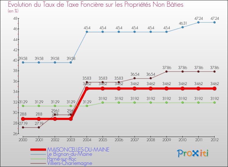 Evolution du taux de la taxe foncière sur les immeubles et terrains non batis pour MAISONCELLES-DU-MAINE et les communes proches de 2000 à 2012 Comparaison des taux de la taxe foncière sur les immeubles et terrains non batis pour MAISONCELLES-DU-MAINE et les communes voisines de 2000 à 2012