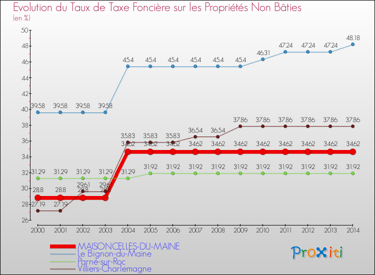 Evolution du taux de la taxe foncière sur les immeubles et terrains non batis pour MAISONCELLES-DU-MAINE et les communes proches de 2000 à 2014 Comparaison des taux de la taxe foncière sur les immeubles et terrains non batis pour MAISONCELLES-DU-MAINE et les communes voisines de 2000 à 2014
