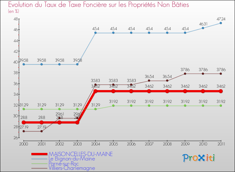 Evolution du taux de la taxe foncière sur les immeubles et terrains non batis pour MAISONCELLES-DU-MAINE et les communes proches Comparaison des taux de la taxe foncière sur les immeubles et terrains non batis pour MAISONCELLES-DU-MAINE et les communes voisines