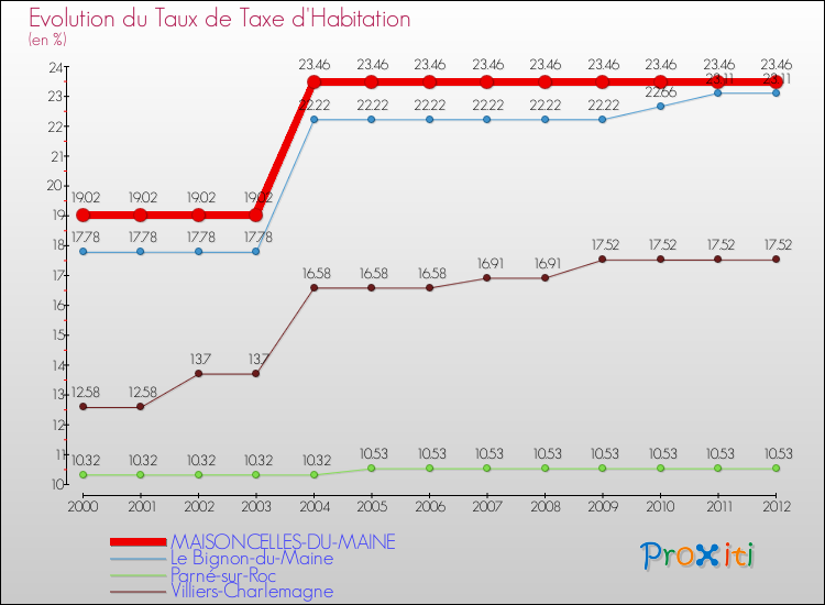 Evolution du taux de la taxe d'habitation pour MAISONCELLES-DU-MAINE et les communes proches Comparaison des taux de la taxe d'habitation pour MAISONCELLES-DU-MAINE et les communes voisines