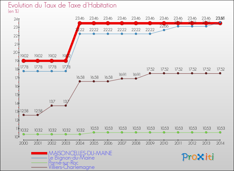 Evolution du taux de la taxe d'habitation pour MAISONCELLES-DU-MAINE et les communes proches de 2000 à 2014 Comparaison des taux de la taxe d'habitation pour MAISONCELLES-DU-MAINE et les communes voisines de 2000 à 2014