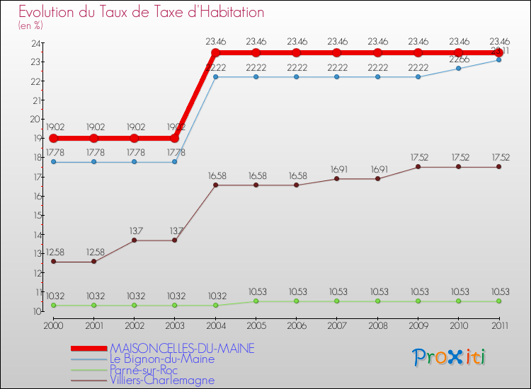 Evolution du taux de la taxe d'habitation pour MAISONCELLES-DU-MAINE et les communes proches Comparaison des taux de la taxe d'habitation pour MAISONCELLES-DU-MAINE et les communes voisines
