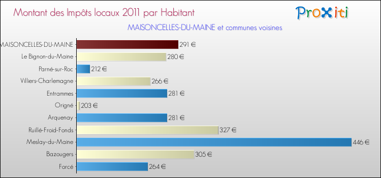 Montant des impôts locaux par Habitant pour MAISONCELLES-DU-MAINE et les communes proches Comparaison des impôts locaux par habitant pour MAISONCELLES-DU-MAINE et les communes voisines