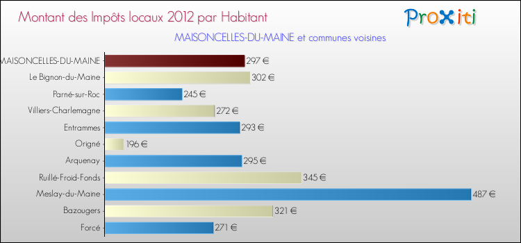 Montant des impôts locaux par Habitant pour MAISONCELLES-DU-MAINE et les communes proches Comparaison des impôts locaux par habitant pour MAISONCELLES-DU-MAINE et les communes voisines