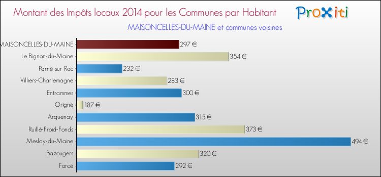 Montant des impôts locaux par Habitant pour MAISONCELLES-DU-MAINE et les communes proches en 2014 Comparaison des impôts locaux par habitant pour MAISONCELLES-DU-MAINE et les communes voisines en 2014