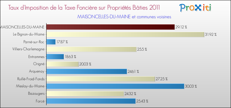Taux d'imposition de la taxe foncière sur le bati 2011 pour MAISONCELLES-DU-MAINE et les communes proches Comparaison des taux d'imposition de la taxe foncière sur le bati 2011 pour MAISONCELLES-DU-MAINE et les communes voisines