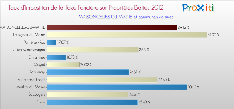 Taux d'imposition de la taxe foncière sur le bati 2012 pour MAISONCELLES-DU-MAINE et les communes proches Comparaison des taux d'imposition de la taxe foncière sur le bati 2012 pour MAISONCELLES-DU-MAINE et les communes voisines