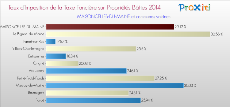 Taux d'imposition de la taxe foncière sur le bati 2014 pour MAISONCELLES-DU-MAINE et les communes proches Comparaison des taux d'imposition de la taxe foncière sur le bati 2014 pour MAISONCELLES-DU-MAINE et les communes voisines