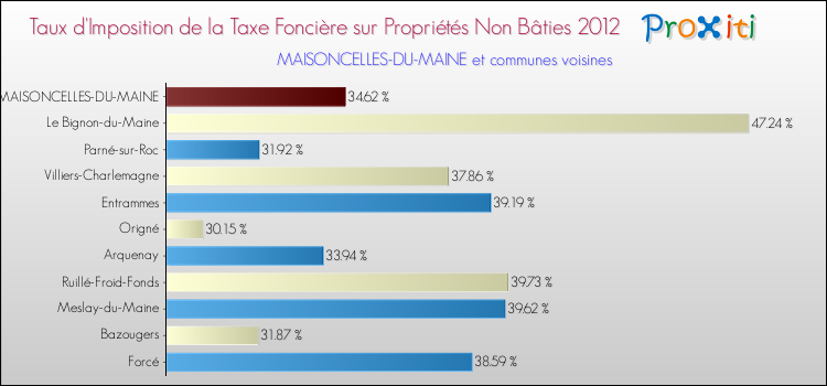 Taux d'imposition de la taxe foncière sur les immeubles et terrains non batis 2012 pour MAISONCELLES-DU-MAINE et les communes proches Comparaison des taux d'imposition de la taxe foncière sur les immeubles et terrains non batis 2012 pour MAISONCELLES-DU-MAINE et les communes voisines