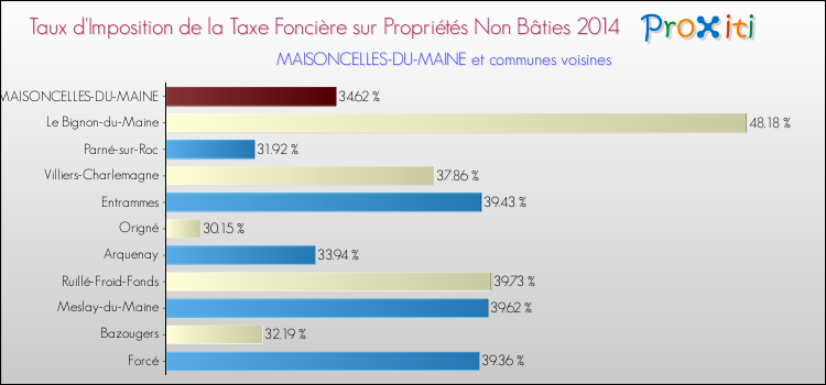 Taux d'imposition de la taxe foncière sur les immeubles et terrains non batis 2014 pour MAISONCELLES-DU-MAINE et les communes proches Comparaison des taux d'imposition de la taxe foncière sur les immeubles et terrains non batis 2014 pour MAISONCELLES-DU-MAINE et les communes voisines