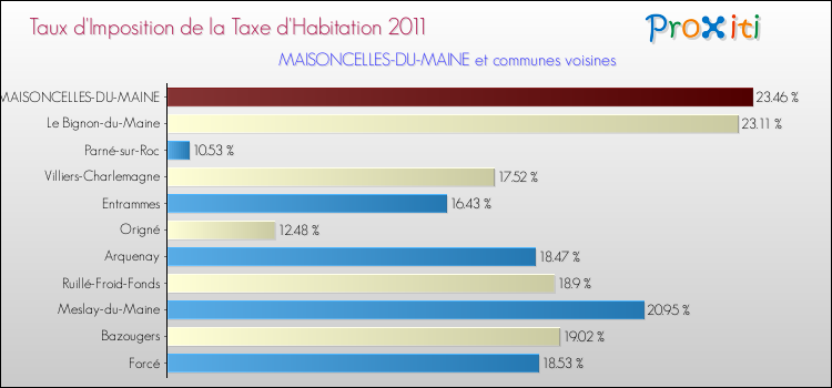 Taux d'imposition de la taxe d'habitation 2011 pour MAISONCELLES-DU-MAINE et les communes proches Comparaison des taux d'imposition de la taxe d'habitation 2011 pour MAISONCELLES-DU-MAINE et les communes voisines