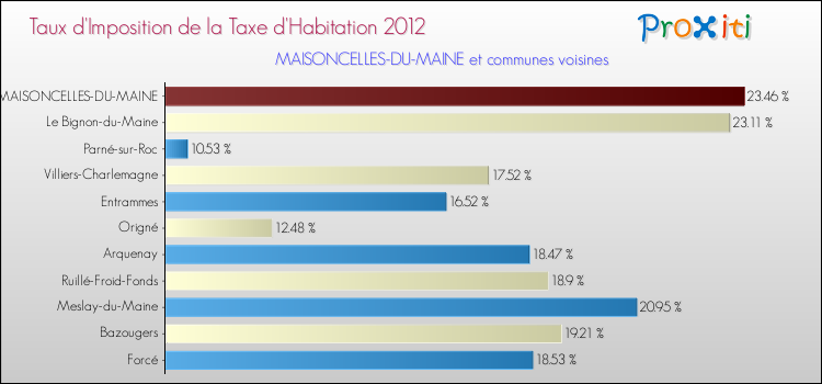 Taux d'imposition de la taxe d'habitation 2012 pour MAISONCELLES-DU-MAINE et les communes proches Comparaison des taux d'imposition de la taxe d'habitation 2012 pour MAISONCELLES-DU-MAINE et les communes voisines