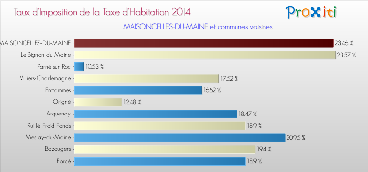 Taux d'imposition de la taxe d'habitation 2014 pour MAISONCELLES-DU-MAINE et les communes proches Comparaison des taux d'imposition de la taxe d'habitation 2014 pour MAISONCELLES-DU-MAINE et les communes voisines