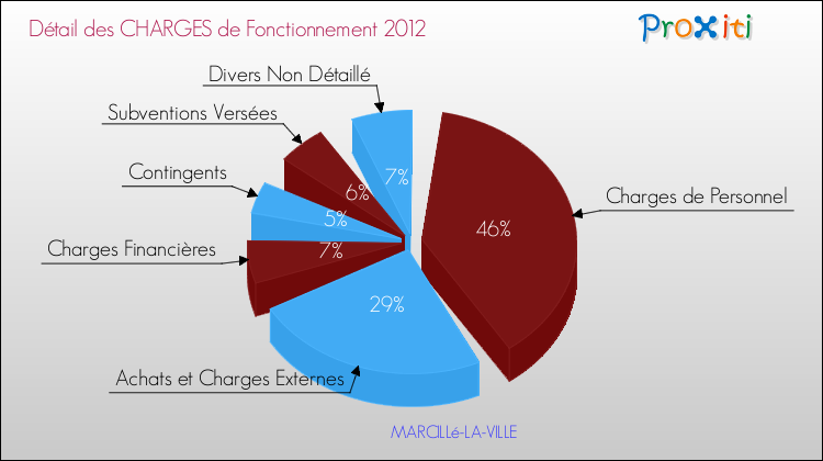 Décomposition des Charges de Fonctionnement 2012 de la commune de MARCILLé-LA-VILLE Charges de Fonctionnement 2012 pour la commune de MARCILLé-LA-VILLE