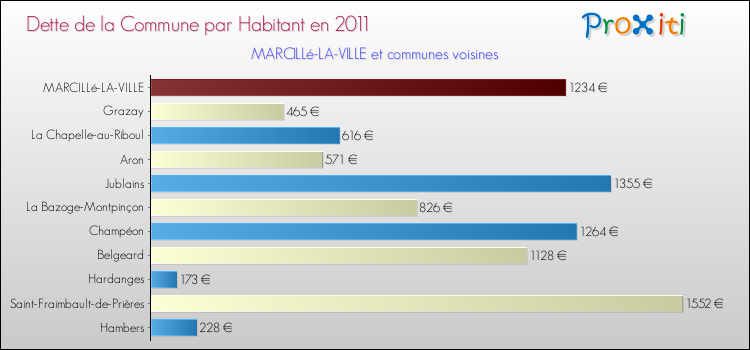 Dette par habitant de la commune en 2011 pour MARCILLé-LA-VILLE et les communes proches Comparaison de la dette par habitant de la commune en 2011 pour MARCILLé-LA-VILLE et les communes voisines
