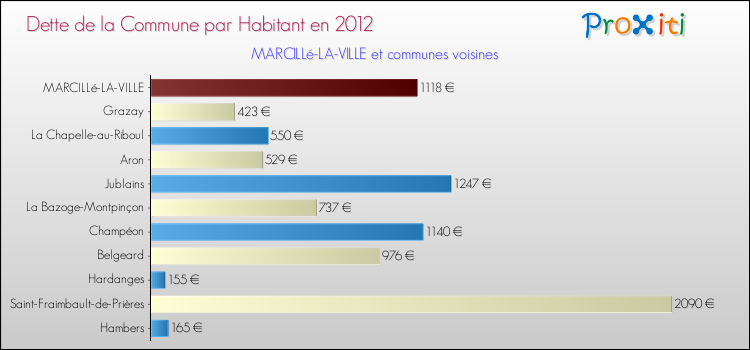 Dette par habitant de la commune en 2012 pour MARCILLé-LA-VILLE et les communes proches Comparaison de la dette par habitant de la commune en 2012 pour MARCILLé-LA-VILLE et les communes voisines