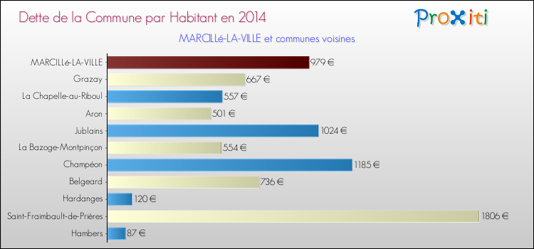 Dette par habitant de la commune en 2014 pour MARCILLé-LA-VILLE et les communes proches Comparaison de la dette par habitant de la commune en 2014 pour MARCILLé-LA-VILLE et les communes voisines