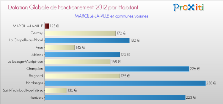 Montant des dotations globales de fonctionnement DGF par Habitant pour MARCILLé-LA-VILLE et les communes proches Comparaison des des dotations globales de fonctionnement DGF par habitant pour MARCILLé-LA-VILLE et les communes voisines