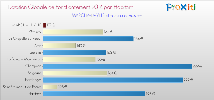 Montant des dotations globales de fonctionnement DGF par Habitant pour MARCILLé-LA-VILLE et les communes proches en 2014. Comparaison des des dotations globales de fonctionnement DGF par habitant pour MARCILLé-LA-VILLE et les communes voisines en 2014.