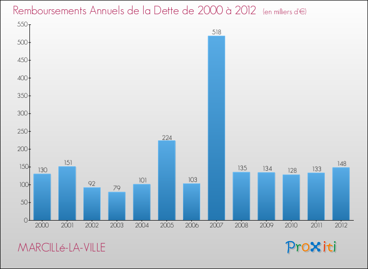 Evolution de l'annuité de la dette pour la commune de MARCILLé-LA-VILLE de 2000 à 2012 Annuités de la dette pour MARCILLé-LA-VILLE de 2000 à 2012