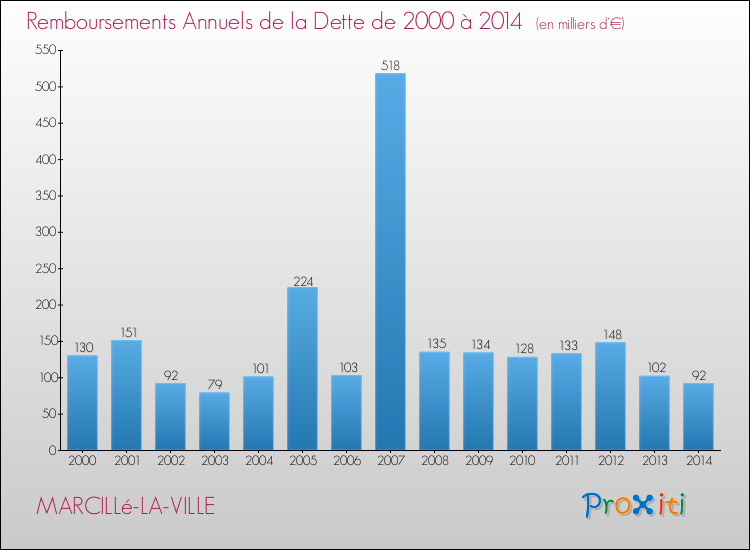 Evolution de l'annuité de la dette pour la commune de MARCILLé-LA-VILLE de 2000 à 2014 Annuités de la dette pour MARCILLé-LA-VILLE de 2000 à 2014