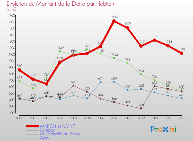 Evolution de la dette par habitant pour la commune de MARCILLé-LA-VILLE et les communes proches de 2000 à 2012 Comparaison de la dette par habitant pour MARCILLé-LA-VILLE et les communes voisines de 2000 à 2012