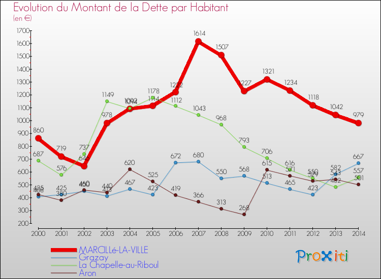 Evolution de la dette par habitant pour la commune de MARCILLé-LA-VILLE et les communes proches de 2000 à 2014 Comparaison de la dette par habitant pour MARCILLé-LA-VILLE et les communes voisines de 2000 à 2014