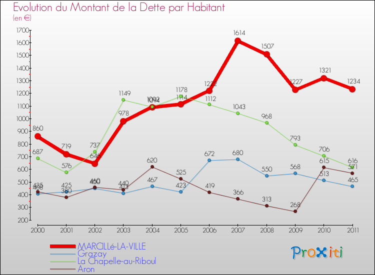 Evolution de la dette par habitant pour la commune de MARCILLé-LA-VILLE et les communes proches Comparaison de la dette par habitant pour MARCILLé-LA-VILLE et les communes voisines