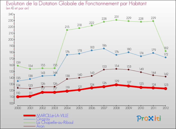Evolution et montant de la dotation globale de fonctionnement par Habitant pour MARCILLé-LA-VILLE et les communes proches Comparaison des dotations globales de fonctionnement par habitant pour MARCILLé-LA-VILLE et les communes voisines