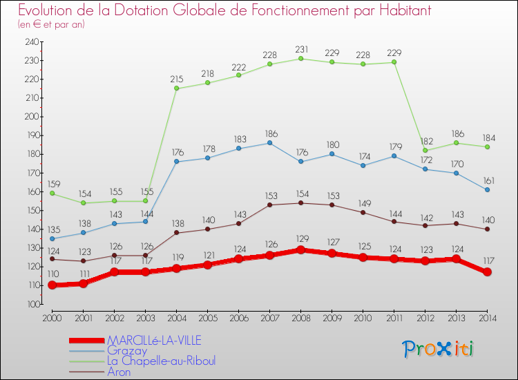 Evolution et montant de la dotation globale de fonctionnement par Habitant pour MARCILLé-LA-VILLE et les communes proches de 2000 à 2014. Comparaison des dotations globales de fonctionnement par habitant pour MARCILLé-LA-VILLE et les communes voisines de 2000 à 2014.