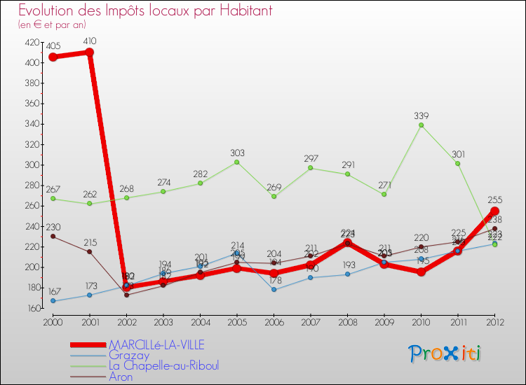 Evolution et montant des impôts locaux par Habitant pour MARCILLé-LA-VILLE et les communes proches Comparaison des impôts locaux par habitant pour MARCILLé-LA-VILLE et les communes voisines