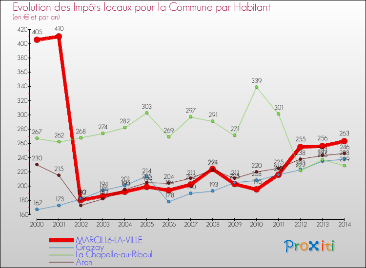 Evolution et montant des impôts locaux par Habitant pour MARCILLé-LA-VILLE et les communes proches de 2000 à 2014 Comparaison des impôts locaux par habitant pour MARCILLé-LA-VILLE et les communes voisines de 2000 à 2014