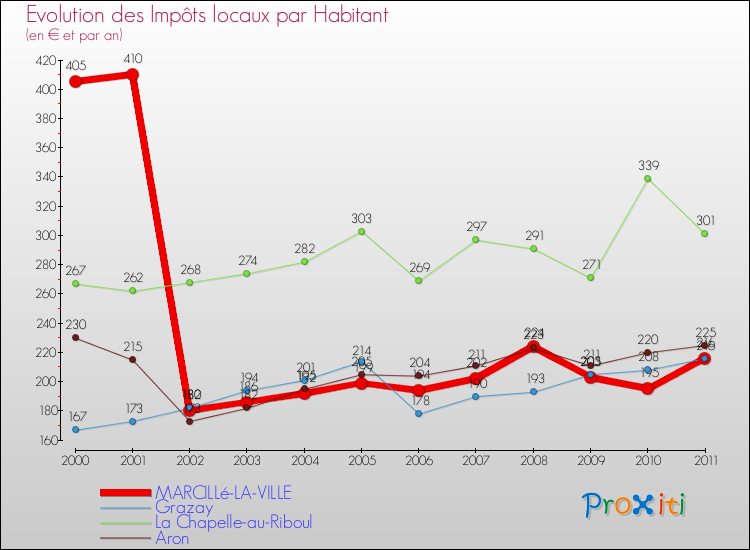 Evolution et montant des impôts locaux par Habitant pour MARCILLé-LA-VILLE et les communes proches Comparaison des impôts locaux par habitant pour MARCILLé-LA-VILLE et les communes voisines